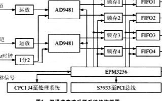 基于EPM3256-10 CPLD芯片实现双通道高速采样同步时序控制设计