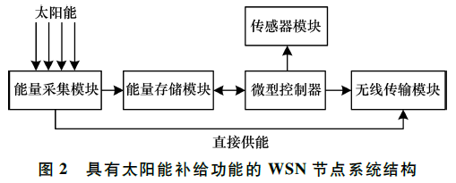 基于均匀节点分簇的WSN能量高效路由算法