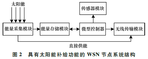 基于均勻節(jié)點分簇的WSN能量高效路由算法