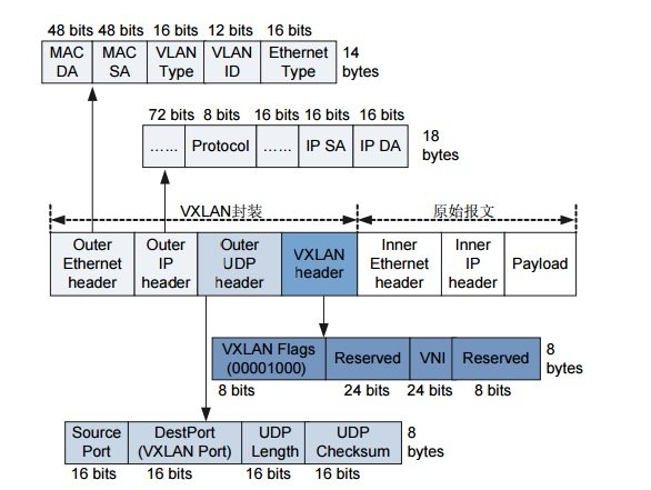 一文分析VLAN和VxLAN网络虚拟技术