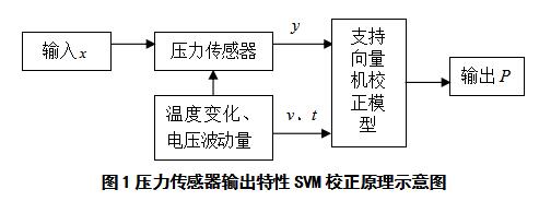 基于支持向量機(jī)的壓力<b class='flag-5'>傳感器</b><b class='flag-5'>校正</b>模型