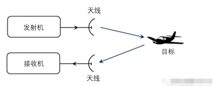 一文匯總SIMO雷達(dá)的基礎(chǔ)基礎(chǔ)知識(shí)