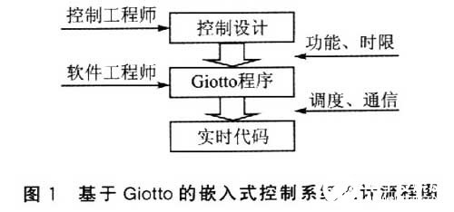 基于Giotto编程技术实现嵌入式控制系统的应用方案