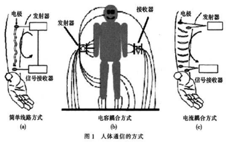 人体通信<b>技术研究</b>