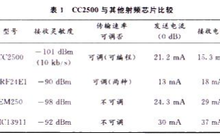 基于射頻芯片實現無線跟蹤系統的設計方案