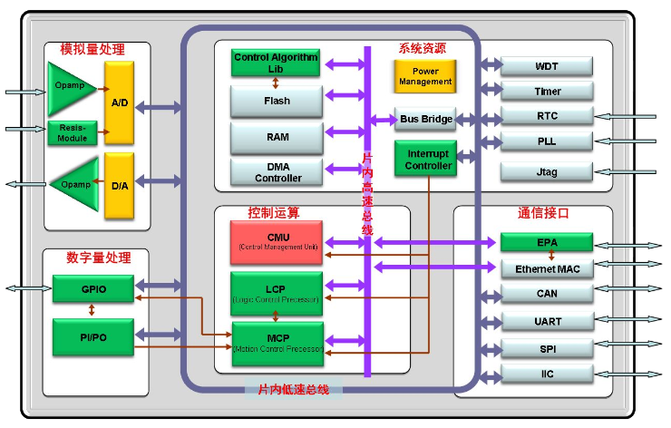 自主控制芯片CMC相关资料电子版下载