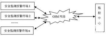 利用GSM技术和PIC18F452单片机实现仓库安全监控报警系统的设计