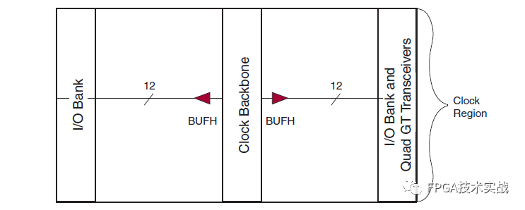 Xilinx 7系列FPGA架构的区域<b class='flag-5'>时钟</b>资源介绍