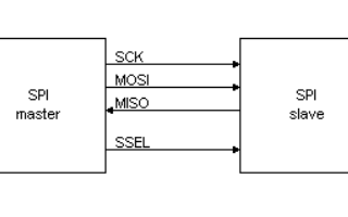 基于FPGA的<b class='flag-5'>SPI</b><b class='flag-5'>接口</b>具体<b class='flag-5'>资料</b>及<b class='flag-5'>电路</b>图