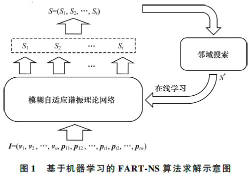 基于模糊自适应谐振理论的邻域搜索快速决策算法