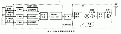 基于DSP及FPGA器件實現軟件無線電多信道發射機系統的設計