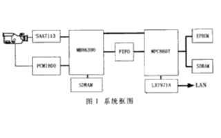 基于MB86390<b class='flag-5'>编码</b>器和MPC860T处理器<b class='flag-5'>实现</b>嵌入式图像压缩<b class='flag-5'>系统</b>的设计