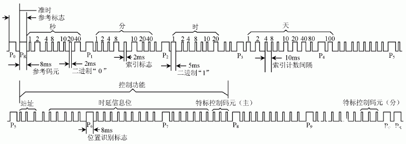 B碼解碼接口卡電路的兩種設計方案的應用