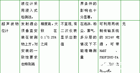 靜磁柵液位計的優(yōu)點及在液體液位檢測與控制系統(tǒng)中的應(yīng)用