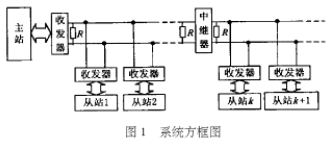 基于MCS-51單片機和RS485串行接口實現(xiàn)在分布式安防系統(tǒng)的設(shè)計