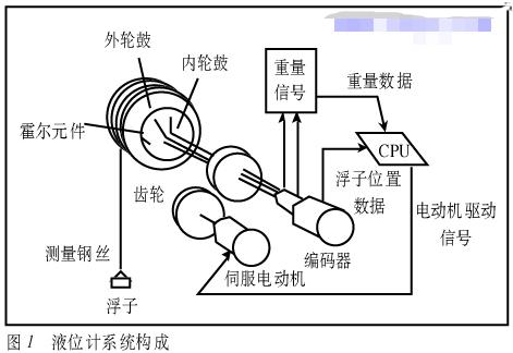 测量