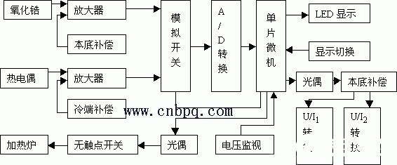 测量系统