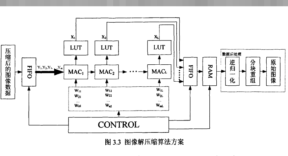 <b class='flag-5'>神经网络</b>图像<b class='flag-5'>压缩</b>算法的FPGA实现技术<b class='flag-5'>研究</b>论文免费下载