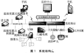 基于32位高性能处理器和RS485总线实现智能综合监控基站的设计