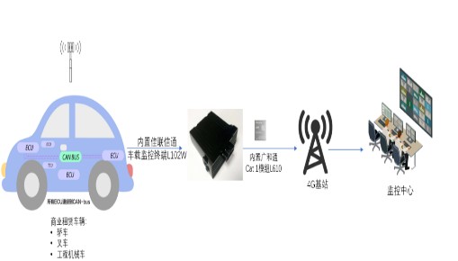 广和通LTE Cat 1模组赋能CAN总线数据采集