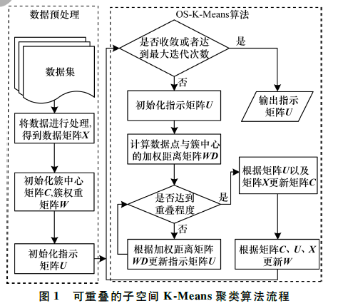 針對高維稀疏數(shù)據(jù)的可重疊子空間K-Means聚類算法