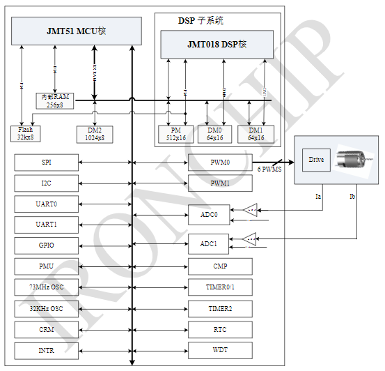 内置MCU和DSP的双核SOC芯片JMT1808R数据手册