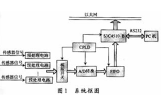 基于S3C4510B微处理器和μC/OSII实现数据采集系统的应用方案