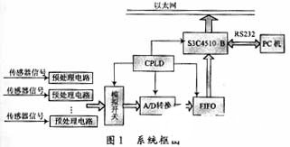 基于S3C4510B微处理器和μC/OSII实现数据采集系统的应用方案