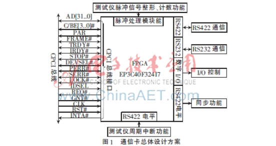 簡述關于FPGA的CPCI總線多功能通信卡的設計