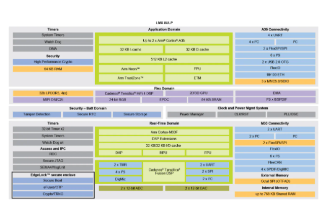 恩智浦新增i.MX 8ULP系列和i.MX 8ULP-CS系列提高边缘的安全性与能源效率