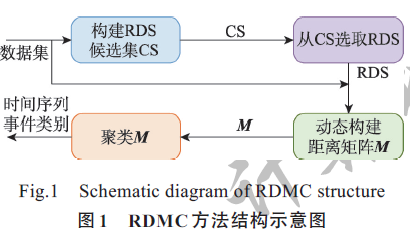 面向時(shí)序事件的動(dòng)態(tài)矩陣聚類方法RDMC