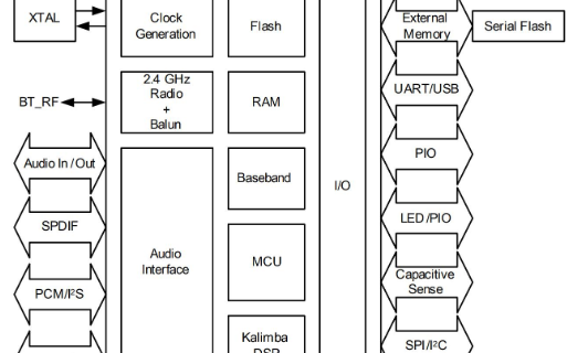 <b class='flag-5'>高性能</b><b class='flag-5'>低成本</b>的蓝牙模块CSR6576数据手册