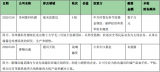 硬创早报：受芯片供应短缺影响 通用汽车将生产缺芯皮卡