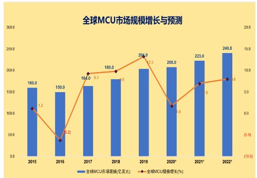 國產(chǎn)車規(guī)MCU“芯”力量崛起