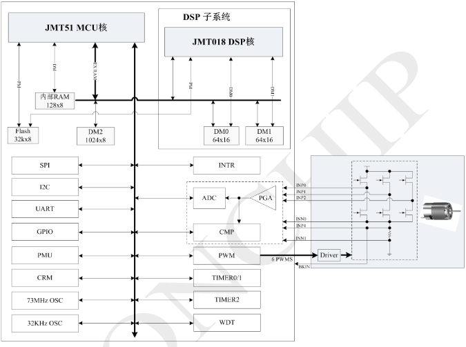 内置MCU和DSP的双核SOC芯片JMT1801ED数据手册