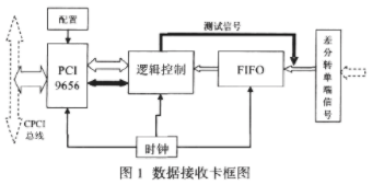 基于PCI9656和MAXII EPM1270实现数据接收卡的应用方案