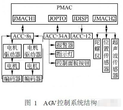 基于PMAC2 PC-104运动控制器实现AGV地面控制系统的设计