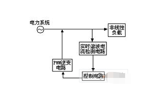 魯棒控制及自抗擾控制在有源濾波技術(shù)中的應(yīng)用分析