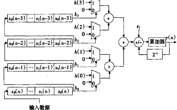 如何使用FPGA<b class='flag-5'>實現</b>分布式算法的高階<b class='flag-5'>FIR</b><b class='flag-5'>濾波器</b>