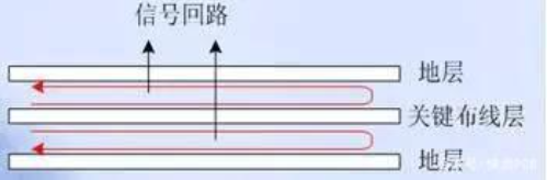 一文详解PCB分层策略及PCB多层板的设计原则