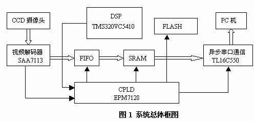 基于TMS320VC5410和SAA7113芯片實現紙幣號碼識別系統的設計