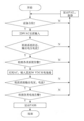 對通信電源系統的各項性能參數進行全面的檢測