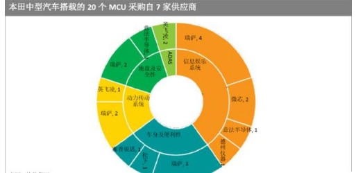 MCU在汽车领域有多重要?