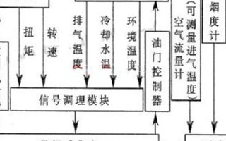 基于LabVIEW和PCI-6024E型DAQ卡实现发动机测控系统的设计