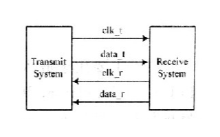 基于雙向同步自適應時鐘技術實現跨時鐘域信號傳輸系統的設計