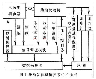 基于LabVIEW和PCI-6024E型DAQ卡实现发动机测控系统的设计