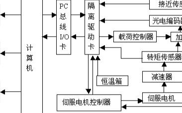 采用计算机和Windows接口软件实现机床测试系统的设计