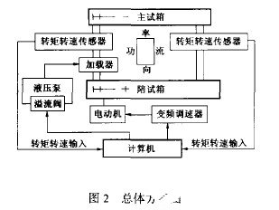 基于工业控制计算机机械试验台及控制系统的设计