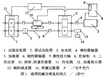 基于工業(yè)控制計(jì)算機(jī)機(jī)械試驗(yàn)臺(tái)及控制系統(tǒng)的設(shè)計(jì)