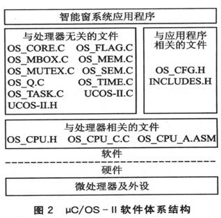 基于μC／OS—II的智能窗控制系統軟件設計